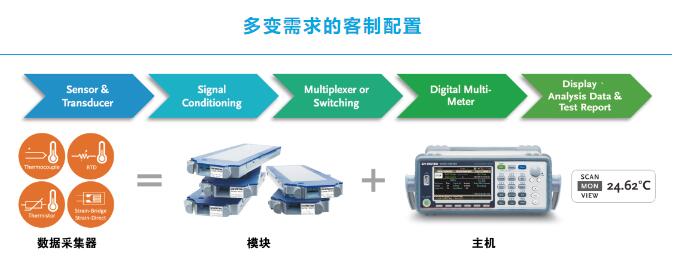 固纬DAQ-9600高精度数据记录仪