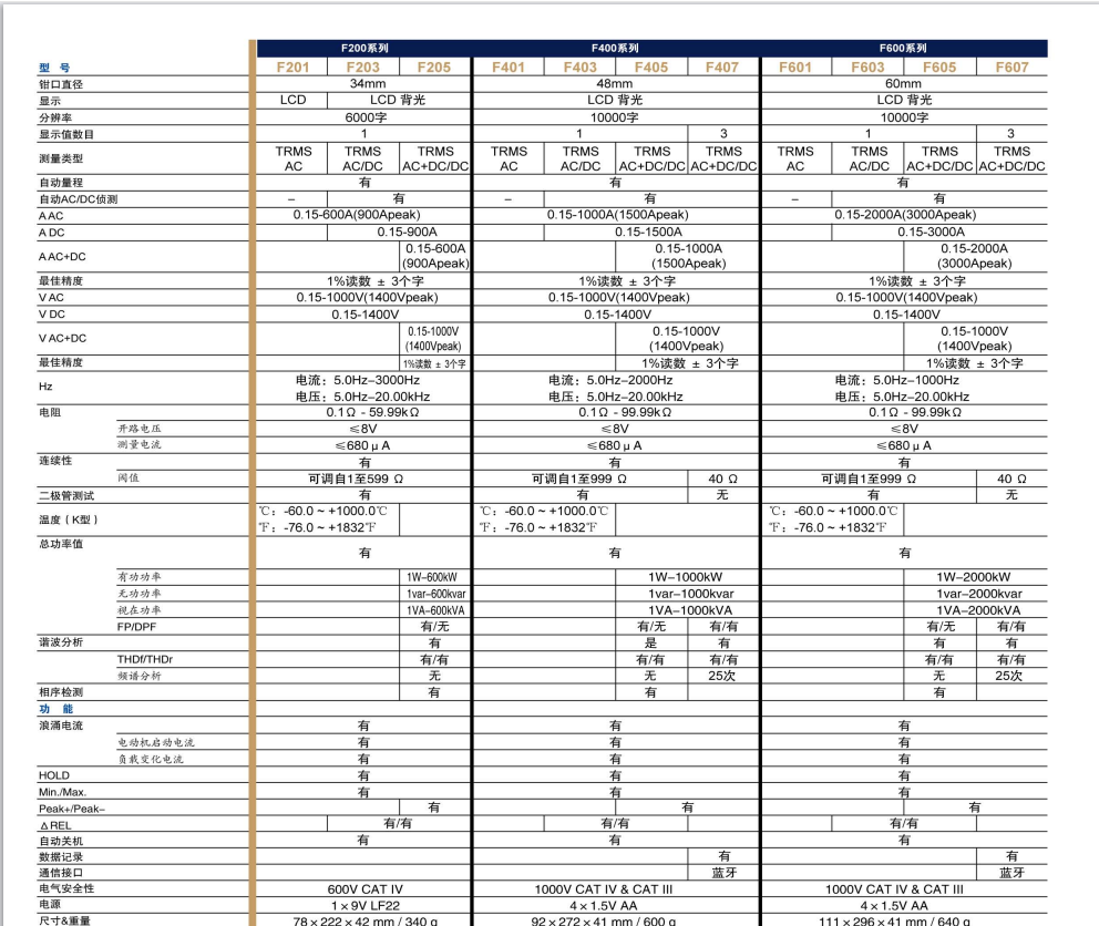 F201系列技术参数.png 法国CA F401/F403 钳形表