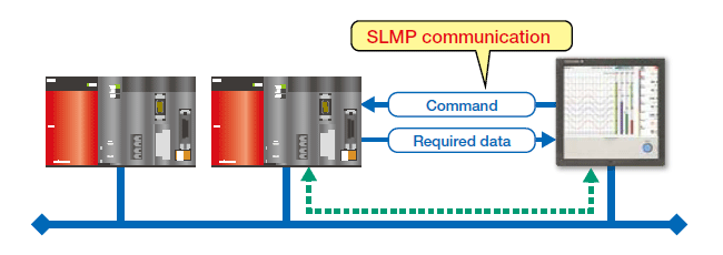 CC-Link family SLMP communication