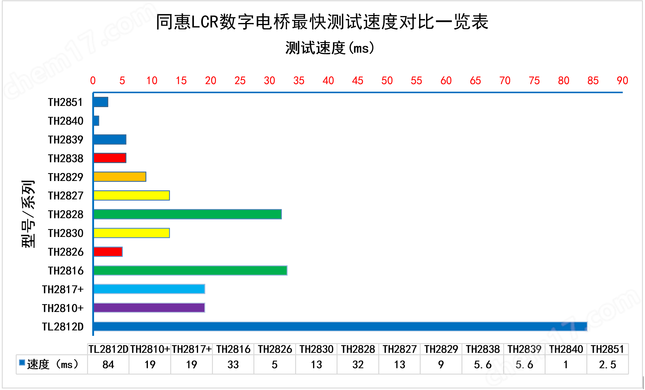 TH2851-050阻抗测试仪/阻抗分析仪