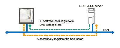 Automatic network setup (DHCP) function Automatic network setup (DHCP) function