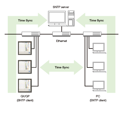 Time synchronization with network time servers