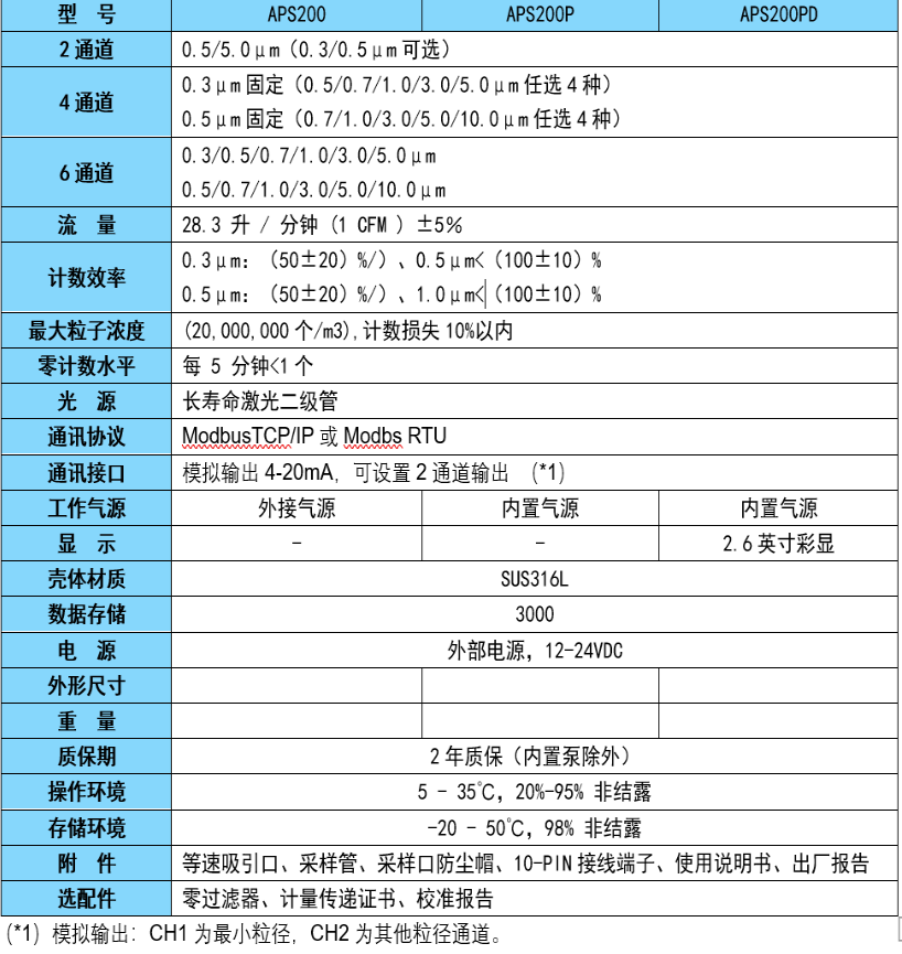 APS200技术参数.png 阿立亚APS200/APS200P远程尘埃粒子计数器
